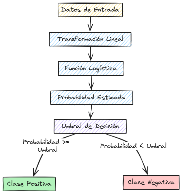 Regresión Logística